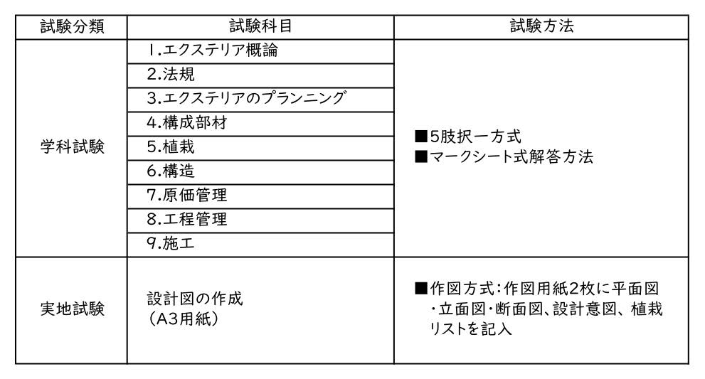 1級エクステリアプランナー