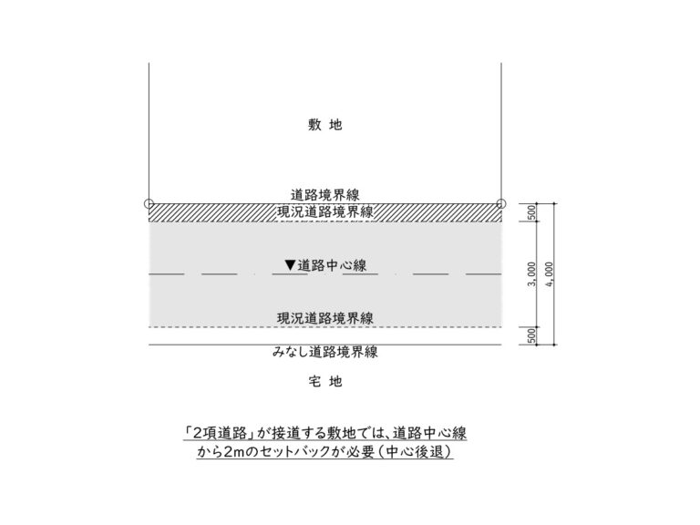 セットバックとは – 2項道路と道路後退 - 高槻市 外構・エクステリア・庭まわり工事|uchi+SOTO(うちぷらすそと)